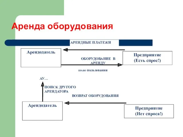 АУ… Аренда оборудования Предприятие (Нет спроса!) ВОЗВРАТ ОБОРУДОВАНИЯ Арендодатель ПОИСК ДРУГОГО АРЕНДАТОРА