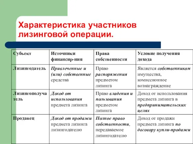 Характеристика участников лизинговой операции.