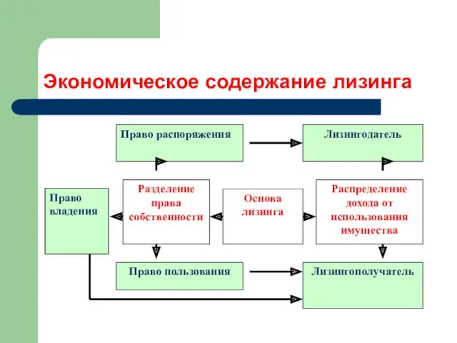 Экономическое содержание лизинга