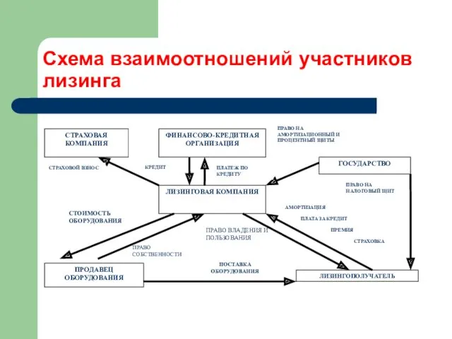 Схема взаимоотношений участников лизинга