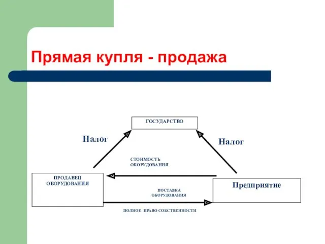 Прямая купля - продажа Налог Налог