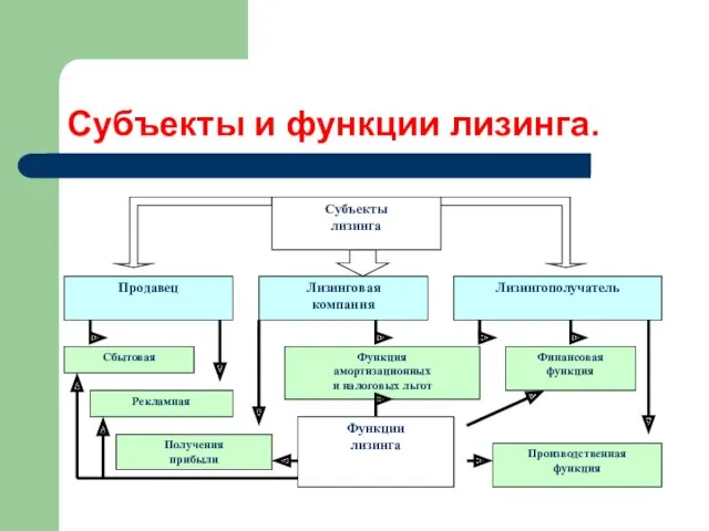 Субъекты и функции лизинга.