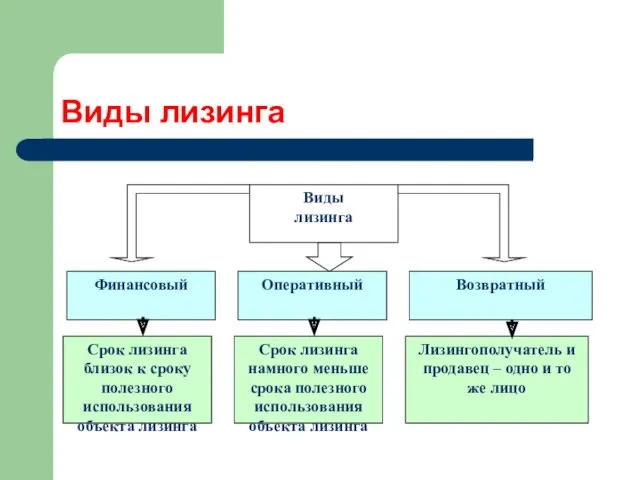 Виды лизинга