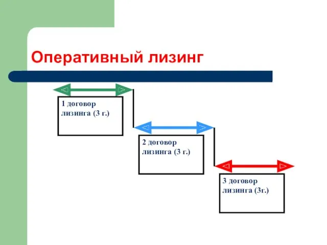 Оперативный лизинг