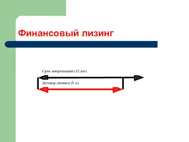 Финансовый лизинг Договор лизинга (9 л.) Срок амортизации (12 лет)