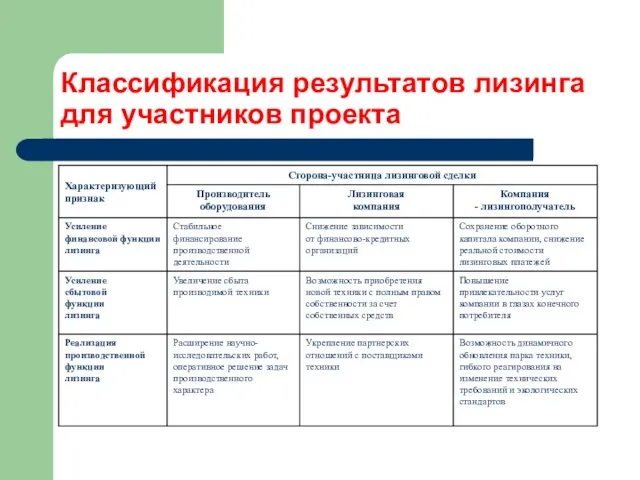 Классификация результатов лизинга для участников проекта