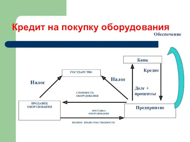 Кредит Кредит на покупку оборудования Налог Предприятие ПОСТАВКА ОБОРУДОВАНИЯ СТОИМОСТЬ