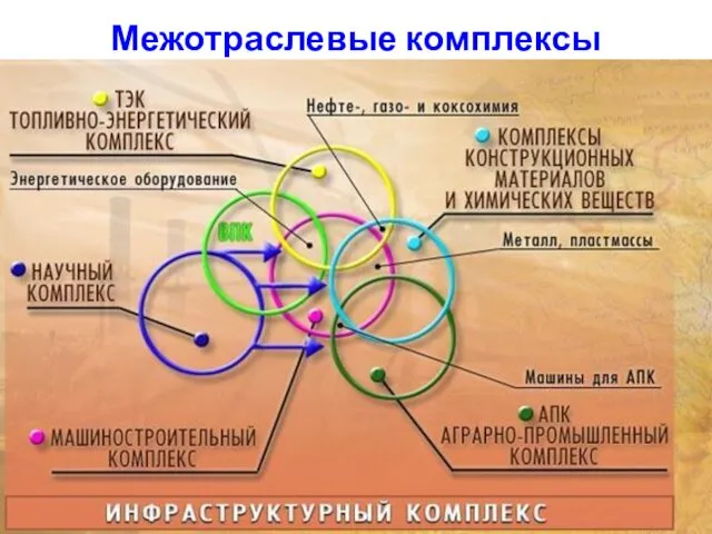 Межотраслевые комплексы