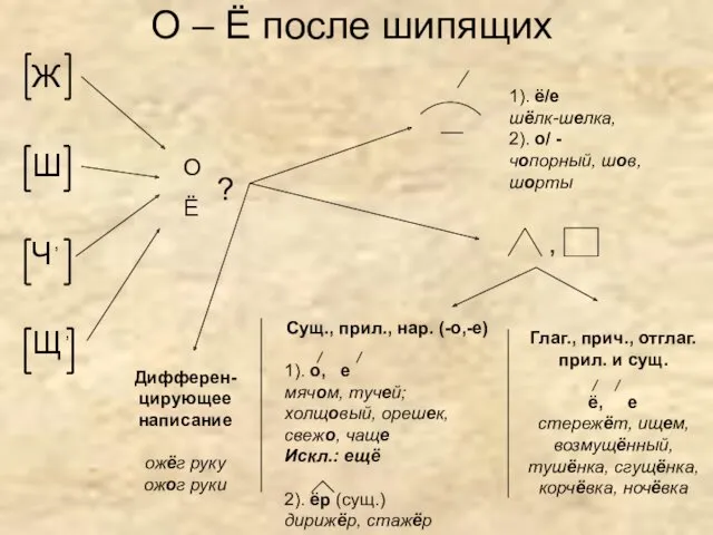 О – Ё после шипящих Ж Ш Ч Щ О Ё ? 1).