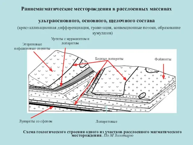 Раннемагматические месторождения в расслоенных массивах ультраосновного, основного, щелочного состава (кристаллизационная