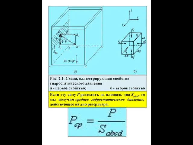 Рис. 2.1. Схема, иллюстрирующая свойства гидростатического давления а - первое свойство; б -