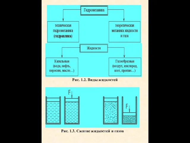 Рис. 1.2. Виды жидкостей Рис. 1.3. Сжатие жидкостей и газов