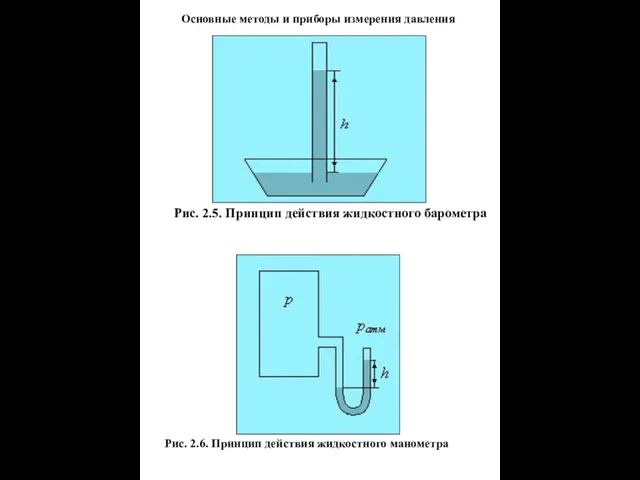 Основные методы и приборы измерения давления Рис. 2.5. Принцип действия жидкостного барометра Рис.