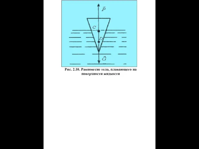 Рис. 2.10. Равновесие тела, плавающего на поверхности жидкости