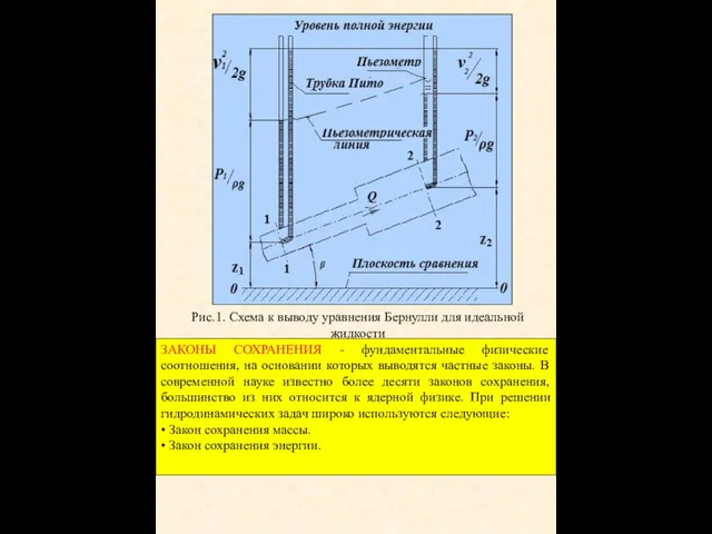 Рис.1. Схема к выводу уравнения Бернулли для идеальной жидкости ЗАКОНЫ СОХРАНЕНИЯ - фундаментальные