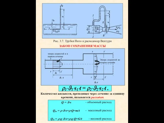 Рис. 3.7. Трубка Пито и pасходомер Вентури ЗАКОН СОХРАНЕНИЯ МАССЫ Количество жидкости, проходящее