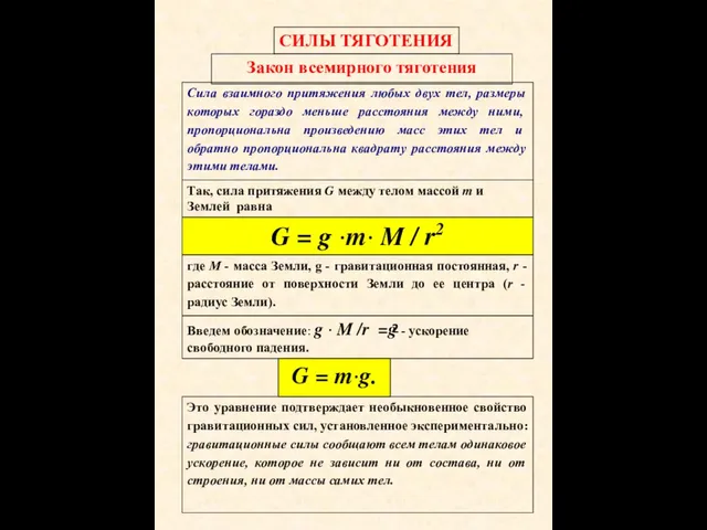 СИЛЫ ТЯГОТЕНИЯ Закон всемирного тяготения Сила взаимного притяжения любых двух тел, размеры которых