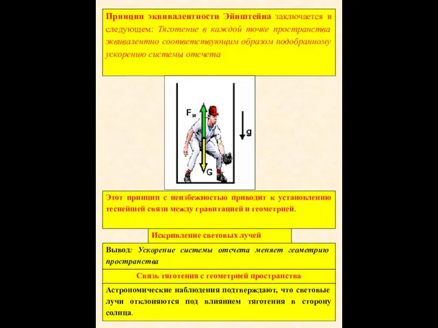 Принцип эквивалентности Эйнштейна заключается в следующем: Тяготение в каждой точке пространства эквивалентно соответствующим