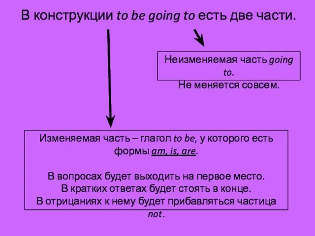 В конструкции to be going to есть две части. Изменяемая