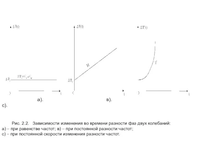 а). в). с). Рис. 2.2. Зависимости изменения во времени разности фаз двух колебаний: