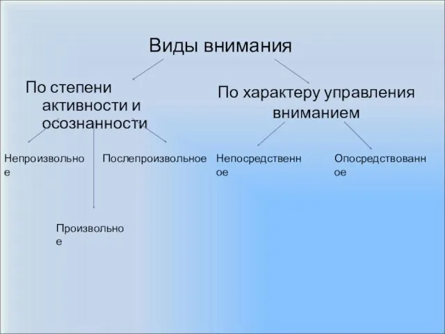 По степени активности и осознанности По характеру управления вниманием Непосредственное Опосредствованное Послепроизвольное Произвольное Непроизвольное Виды внимания