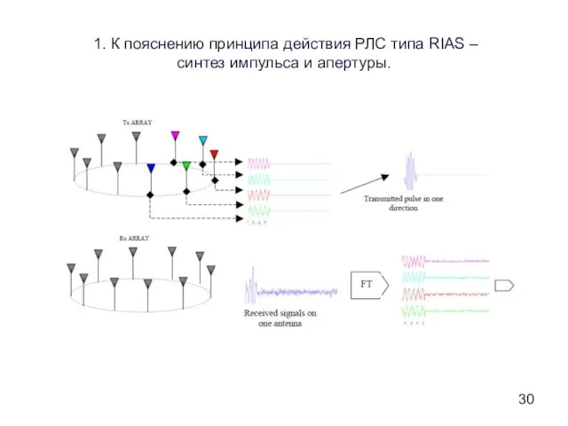 1. К пояснению принципа действия РЛС типа RIAS – синтез импульса и апертуры.