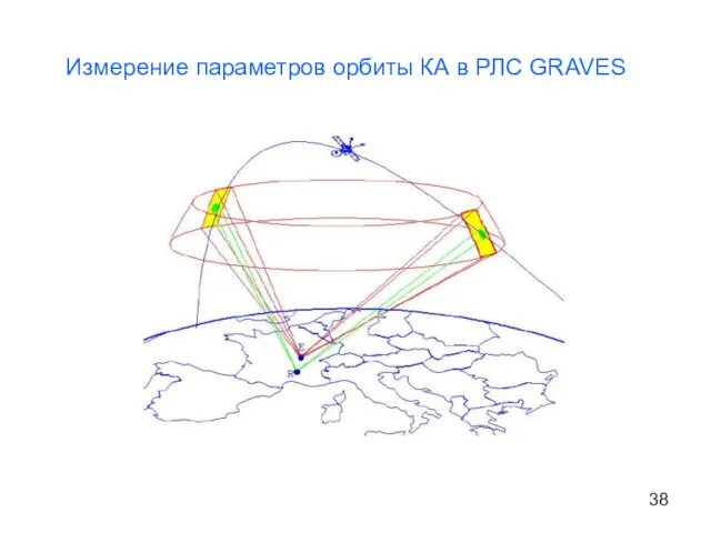 Измерение параметров орбиты КА в РЛС GRAVES