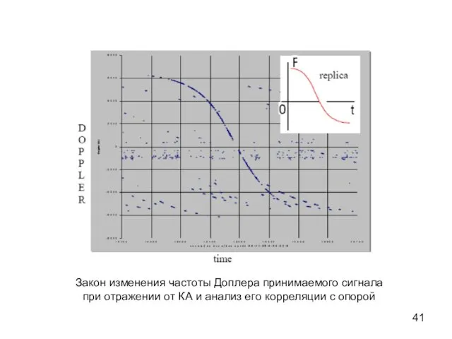 Закон изменения частоты Доплера принимаемого сигнала при отражении от КА и анализ его корреляции с опорой