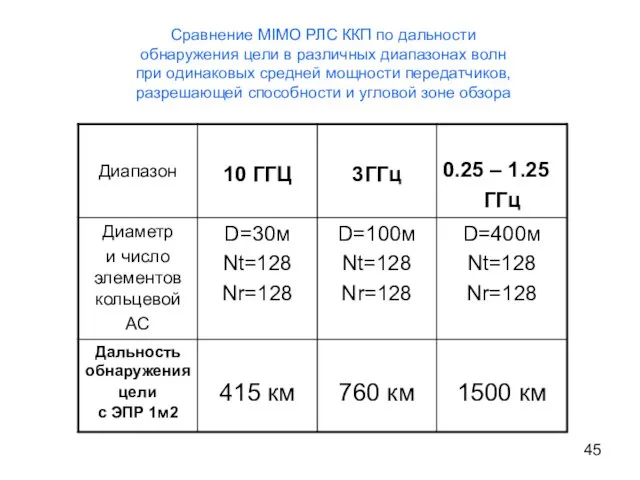 Сравнение MIMO РЛС ККП по дальности обнаружения цели в различных