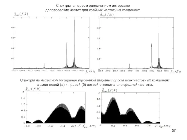 Спектры в первом однозначном интервале доплеровских частот для крайних частотных