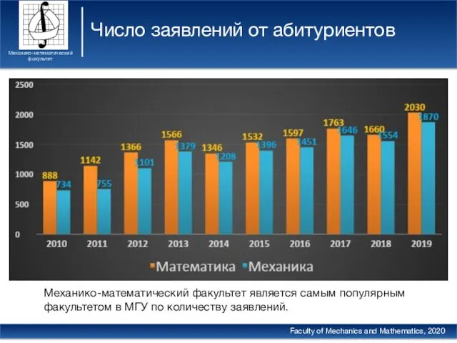 Число заявлений от абитуриентов Механико-математический факультет Faculty of Mechanics and Mathematics, 2020 Механико-математический