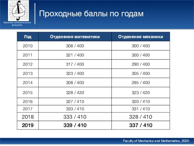 Проходные баллы по годам Механико-математический факультет Faculty of Mechanics and Mathematics, 2020