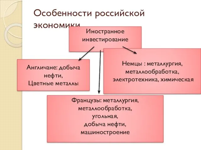 Особенности российской экономики Иностранное инвестирование Немцы : металлургия, металлообработка, электротехника,