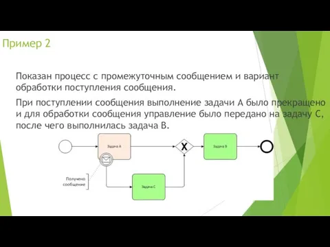 Показан процесс с промежуточным сообщением и вариант обработки поступления сообщения.