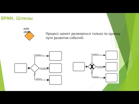 ИЛИ (XOR) Процесс может развиваться только по одному пути развития событий. BPMN. Шлюзы