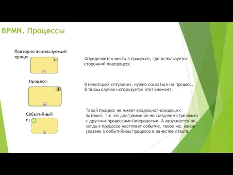 Повторно используемый процесс Процесс-ссылка Событийный процесс Определяется место в процессе,