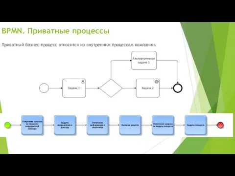 Приватный бизнес-процесс относится ко внутренним процессам компании. BPMN. Приватные процессы