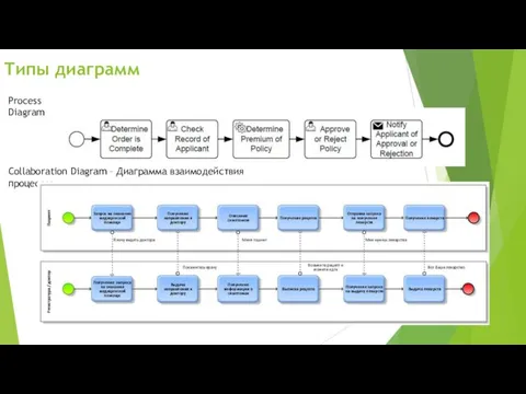 Process Diagram Collaboration Diagram – Диаграмма взаимодействия процессов Типы диаграмм