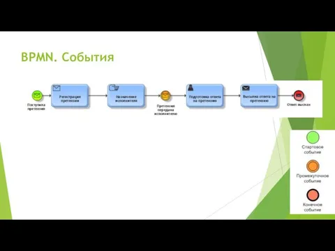 BPMN. События