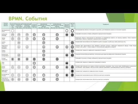 BPMN. События