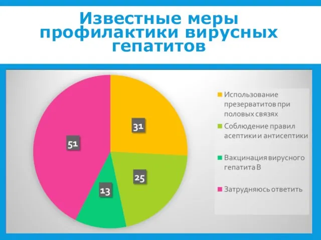 Известные меры профилактики вирусных гепатитов