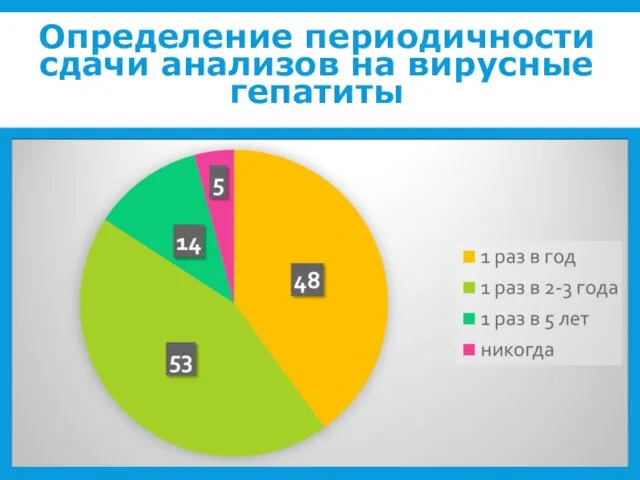 Определение периодичности сдачи анализов на вирусные гепатиты