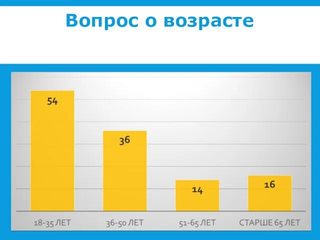 Вопрос о возрасте