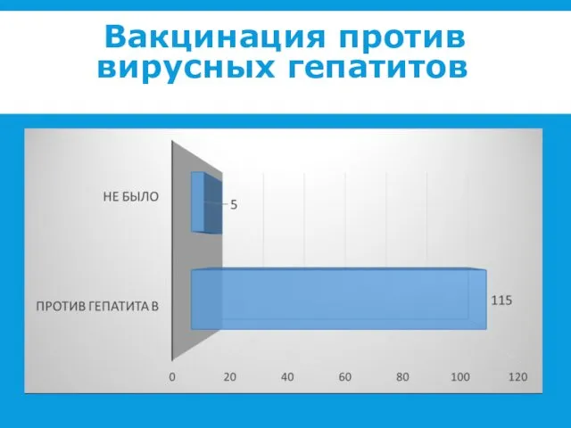 Вакцинация против вирусных гепатитов