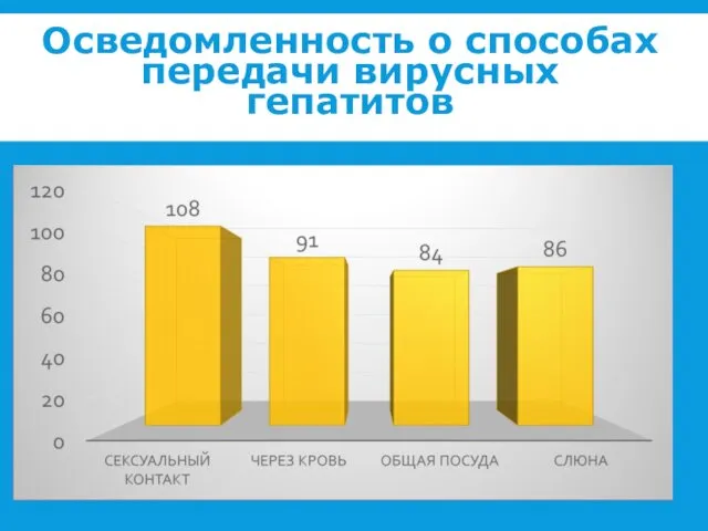 Осведомленность о способах передачи вирусных гепатитов