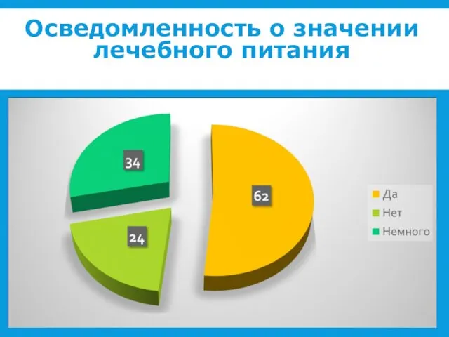 Осведомленность о значении лечебного питания