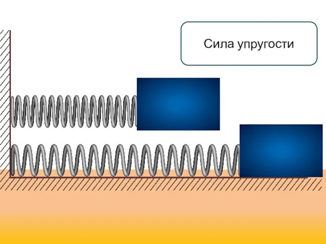 Сила упругости