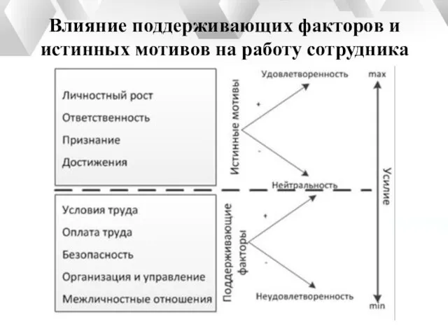 Влияние поддерживающих факторов и истинных мотивов на работу сотрудника