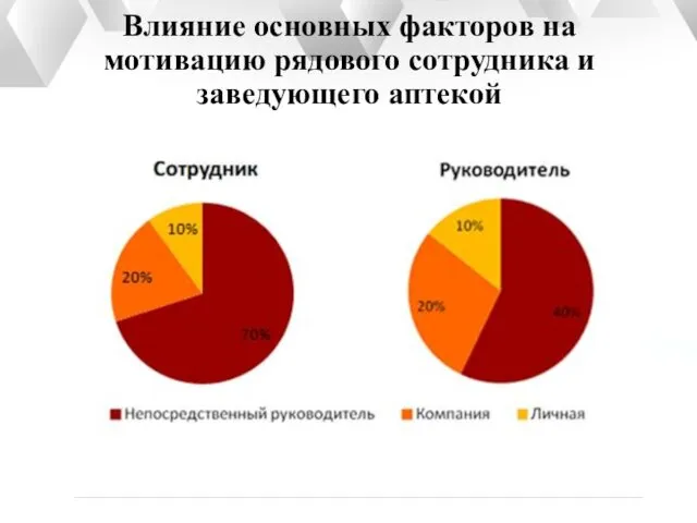 Влияние основных факторов на мотивацию рядового сотрудника и заведующего аптекой