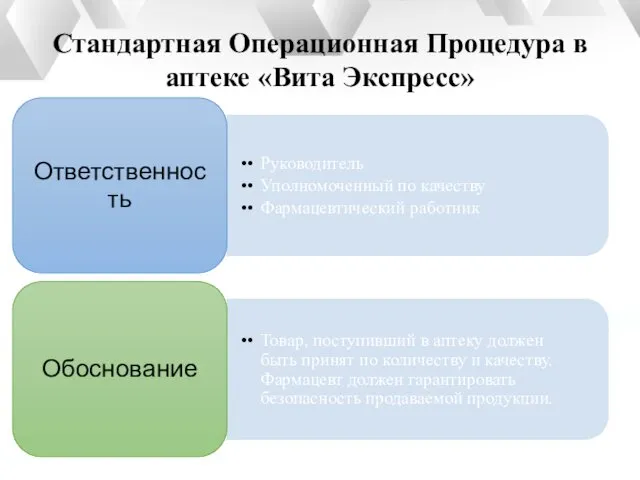 Стандартная Операционная Процедура в аптеке «Вита Экспресс»